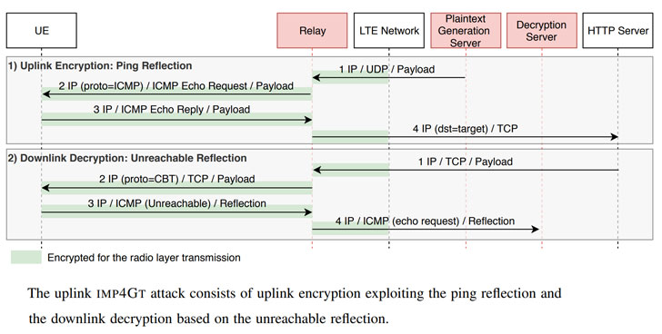 4g and 5g network hacking
