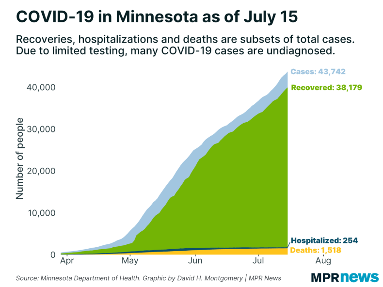 A graph showing the percentage of cases tested and their current status.