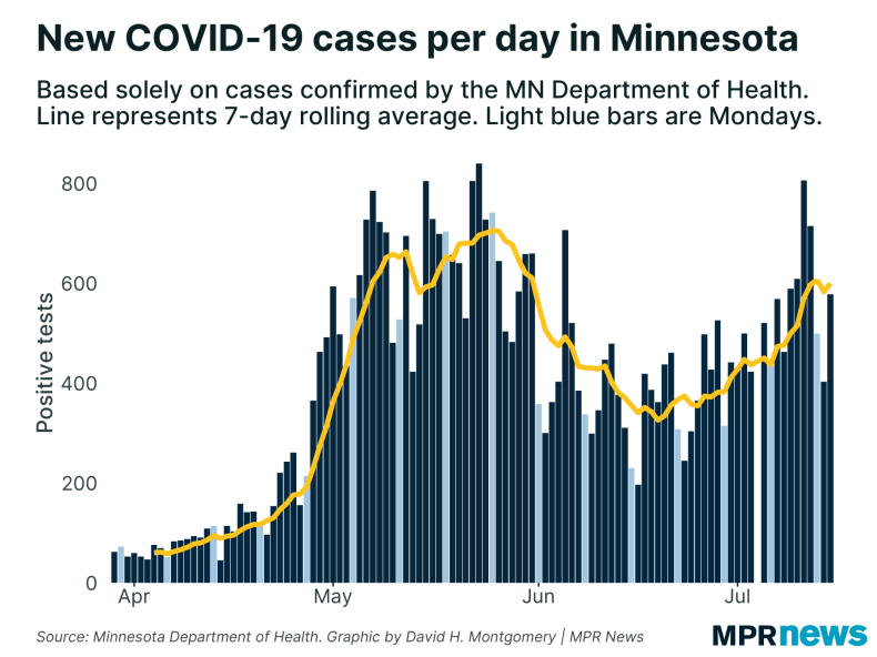 New COVID-19 cases per day in Minnesota