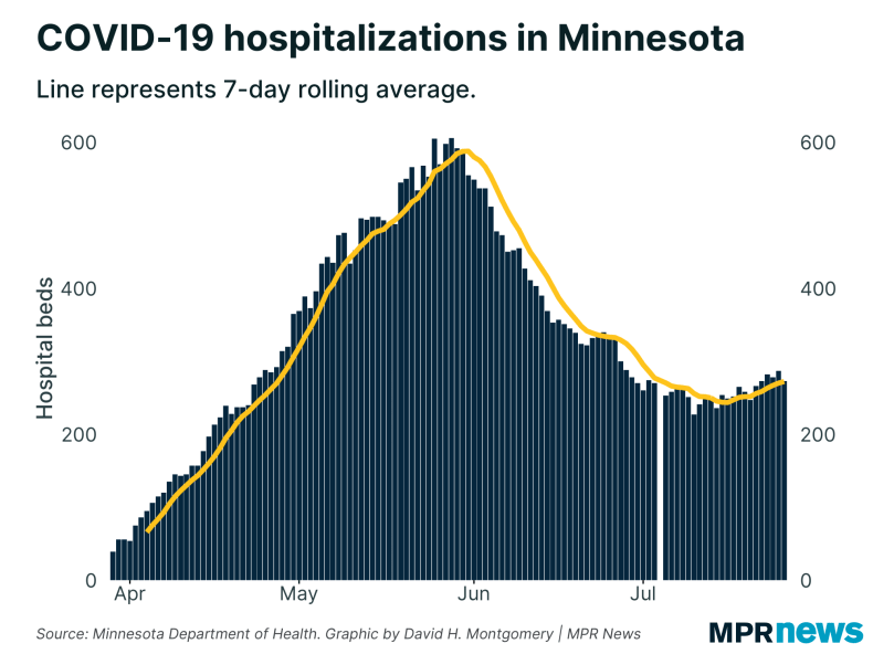 Current COVID-19 hospitalizations in Minnesota