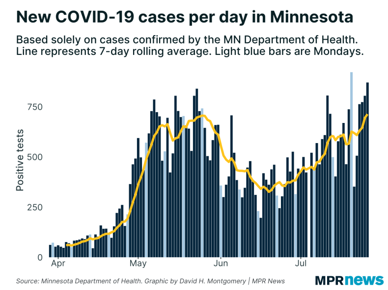 New COVID-19 cases per day in Minnesota