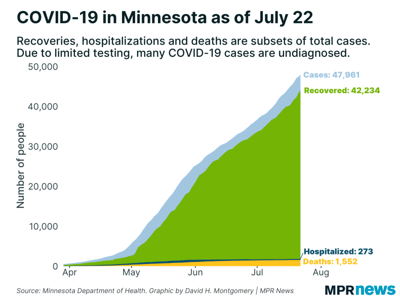 A graph showing the number of COVID-19 positive cases to date.