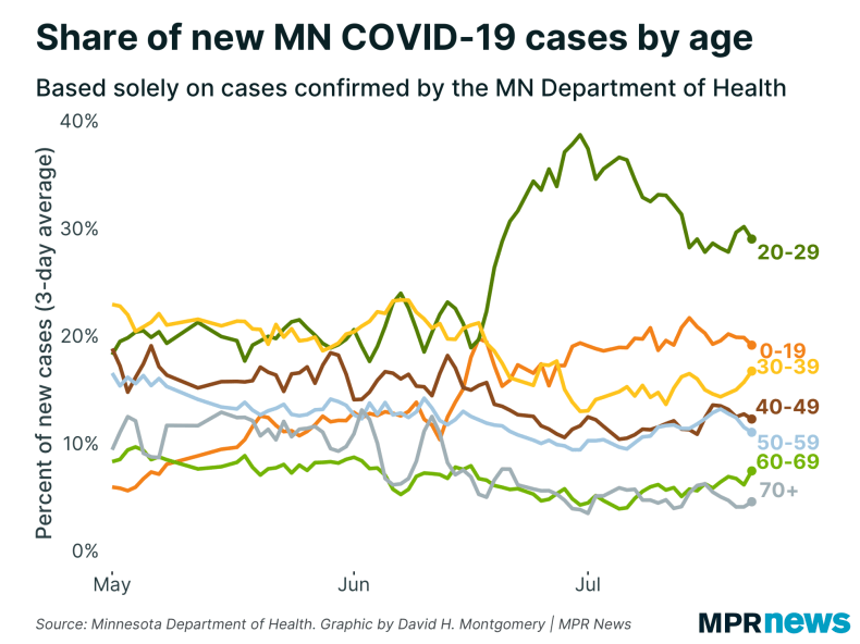 Share of new COVID-19 cases by age