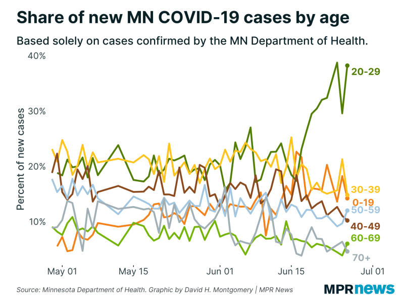 Share of new COVID-19 cases by age