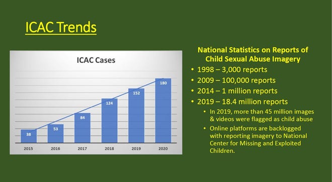 A graphic showing a national increase in reports of child sexual abuse imagery between 2015 and 2020.