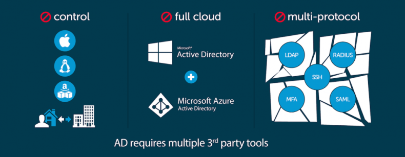 Active Directory fails in the cloud