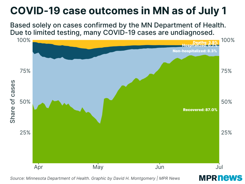 A graph showing the percentage of cases tested and their current status.
