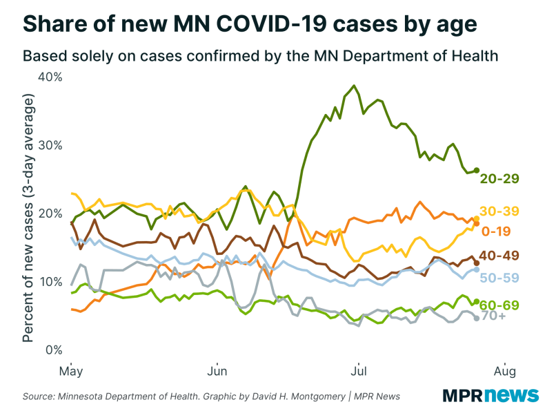Share of new COVID-19 cases by age