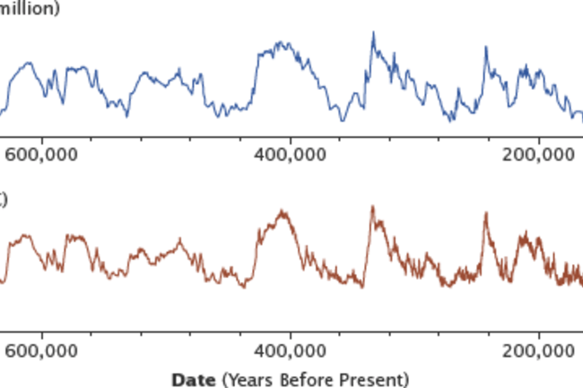 Temperature and CO2 from the Epica Ice Core