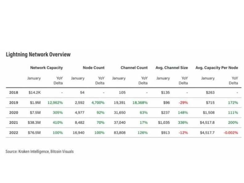 Lightning nodes data chart