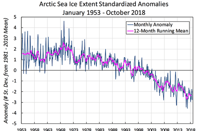 Arctic sea ice delinks