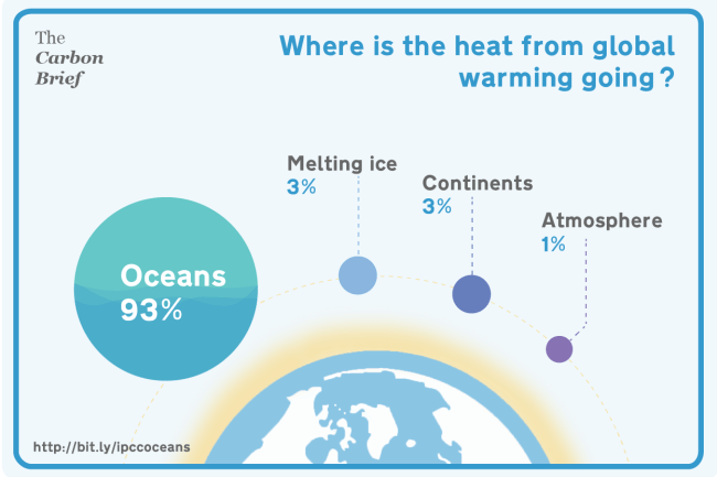 Global Warming Heat