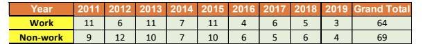 Recreational versus work fatalities for ATVs 2011 to 2019. Source: FCAI. 