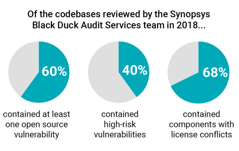 Black Duck Audits found that 60% of apps contained an open source vulnerability, over 40% contained high-risk vulnerabilities, and 68% contained components with license conflicts.